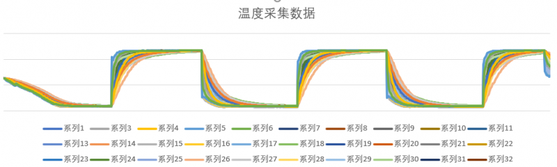 圖7 溫沖試驗樣品整體溫度采集數(shù)據曲線