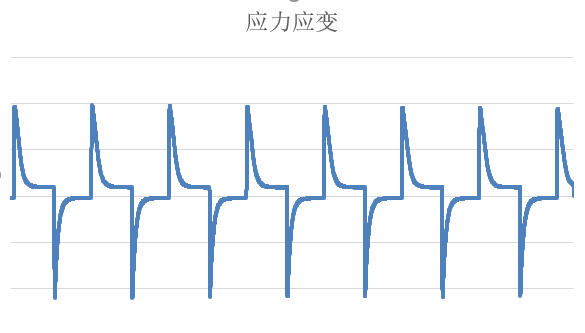 圖10 溫沖應力數(shù)據曲線