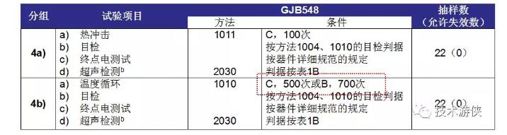 表2 塑封器件N1級(jí) D4分組（4a、4b）試驗(yàn)項(xiàng)目及條件