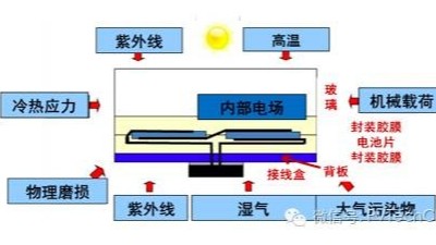引起電子封裝<i style='color:red'>加速失效</i>的因素有哪些？