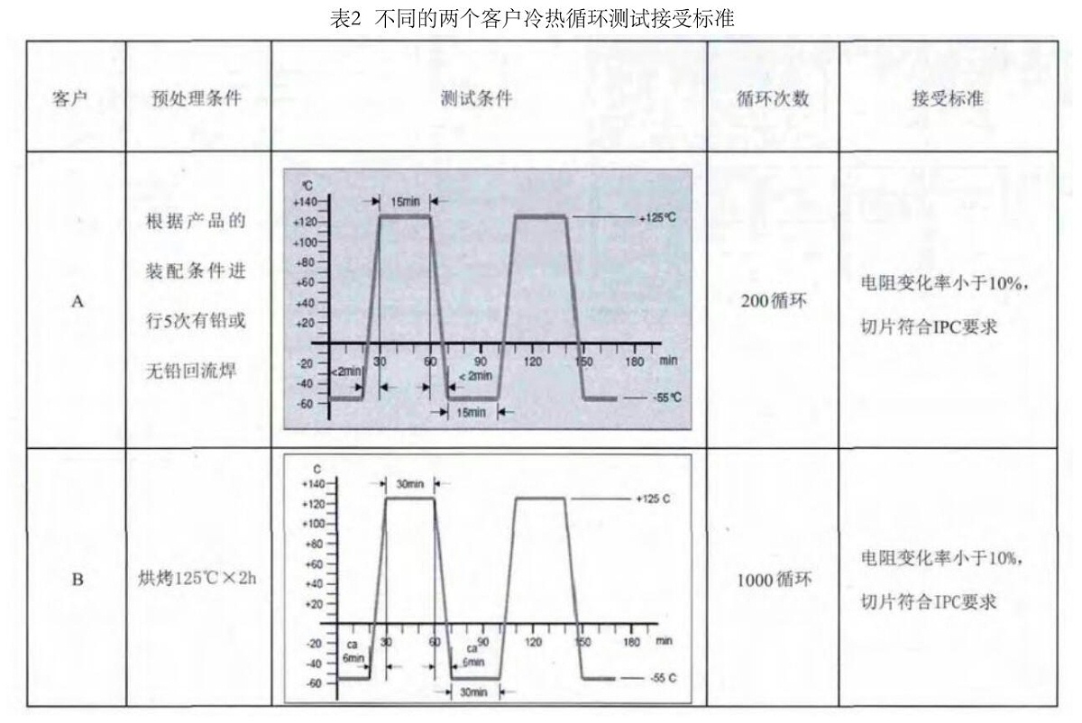不同的兩個客戶冷熱循環(huán)測試接受標(biāo)準