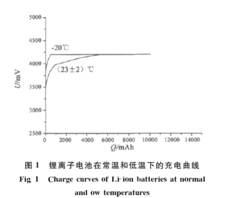 圖1 鋰離子電池在常溫和低溫下的充電曲線(xiàn)
