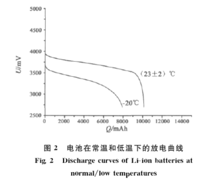 圖2 電池在常溫和低溫下的放電曲線(xiàn)