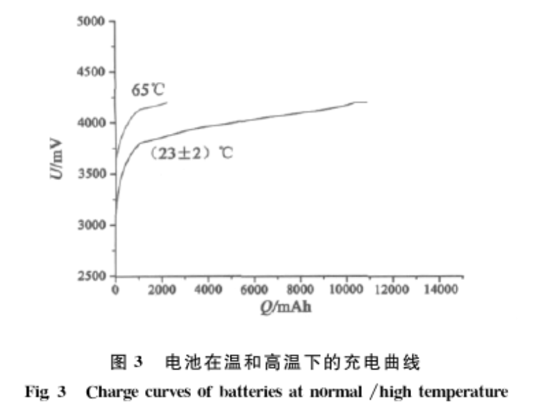 圖3 電池在溫和高溫下的充電曲線(xiàn)