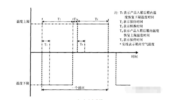 圖6 溫度沖擊曲線(xiàn)