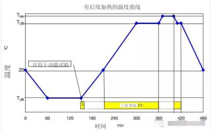圖2 有后續(xù)加熱的溫度變化曲線(xiàn)